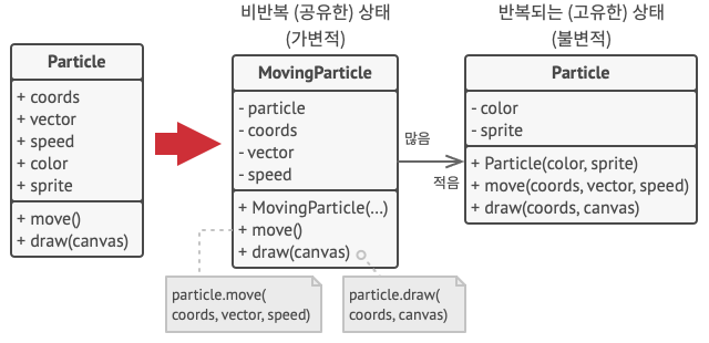 플라이웨이트 패턴 해결책