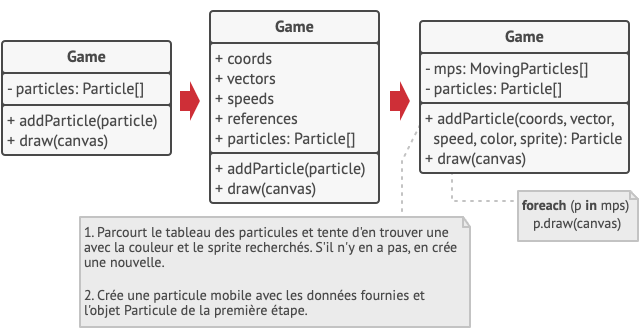 La solution proposée par le patron de conception poids mouche