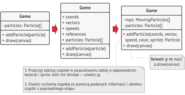 Rozwiązanie stosujące wzorzec Pyłek