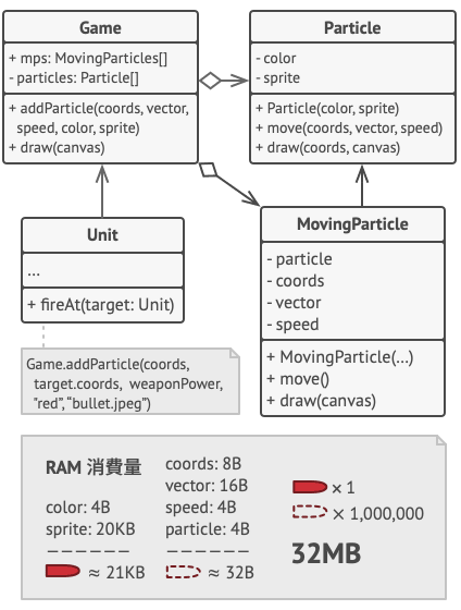 Flyweight パターン解決策