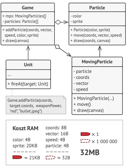 Rozwiązanie stosujące wzorzec Pyłek