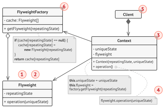 Structure of the Flyweight design pattern