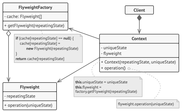 Estrutura do padrão de projeto Flyweight