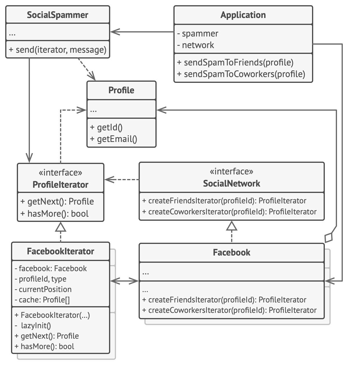 Iterator Pattern - Example: Facebook social graph