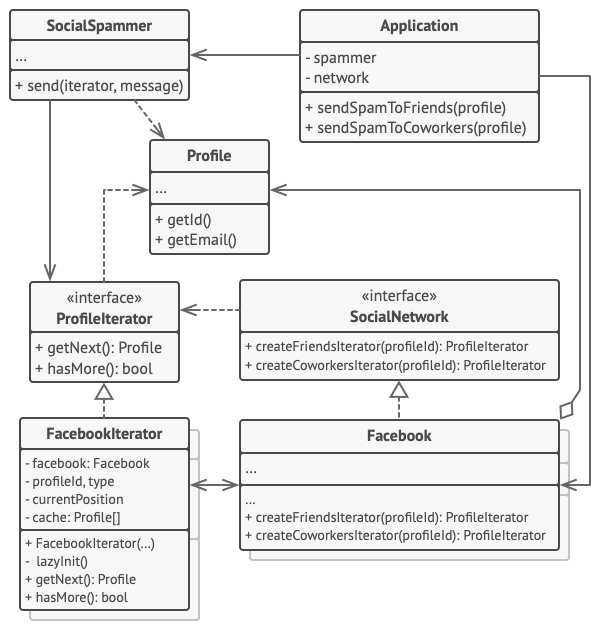 Structure of the Iterator pattern example