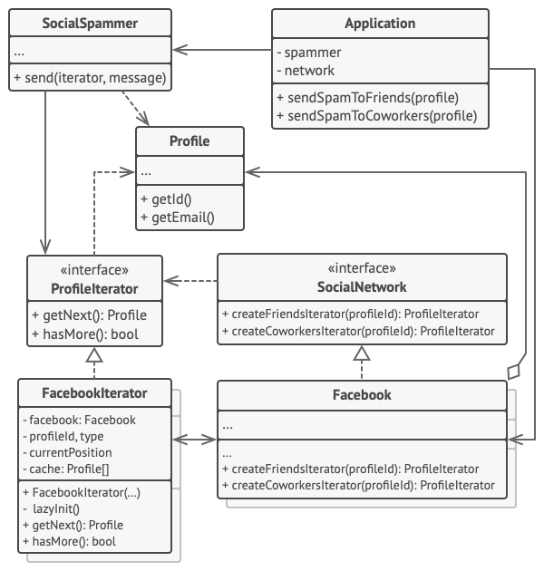 Structure de l’exemple utilisé pour le patron de conception itérateur