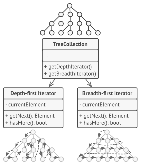 Iterator