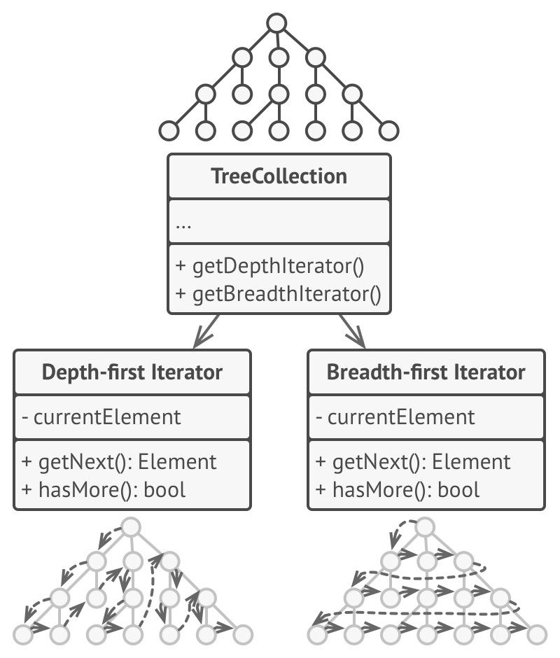 Iterators implement various traversal algorithms. Several iterator objects can traverse the same collection at the same time.