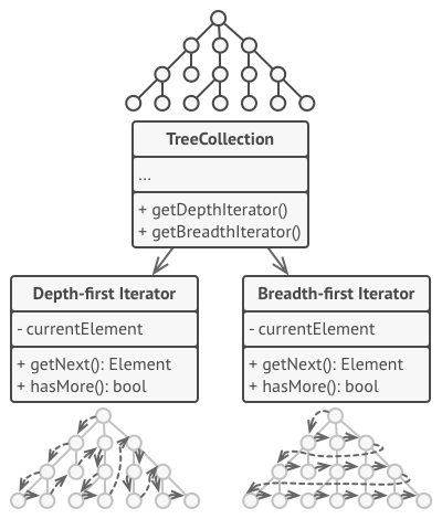 Iterators implement various traversal algorithms
