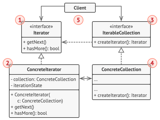 Structure of the Iterator design pattern