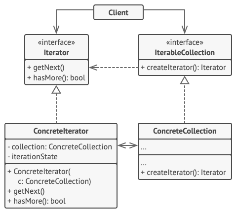 Estructura patrón Iteratorw