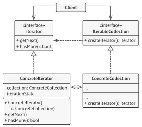 Struktura wzorca projektowego Iterator