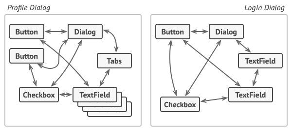 Chaotic relations between elements of the user interface