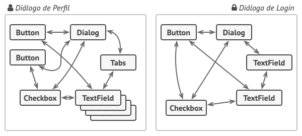 Relações caóticas entre elementos de uma interface de usuário