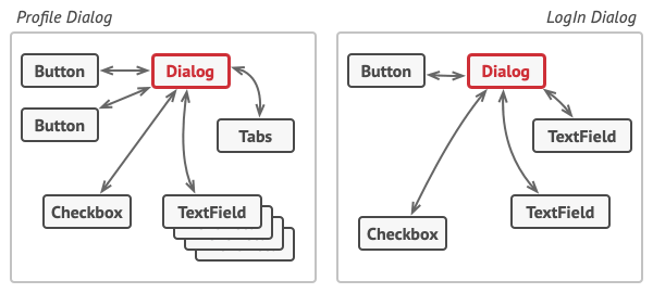 UI elements should communicate via the mediator.