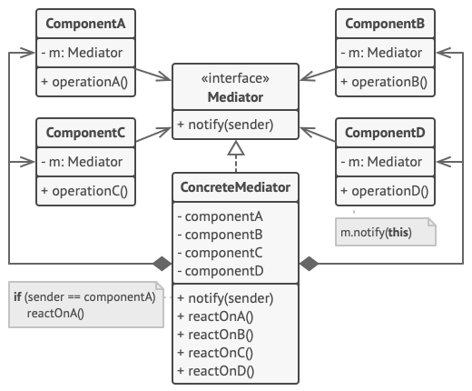 Structure of the Mediator design pattern