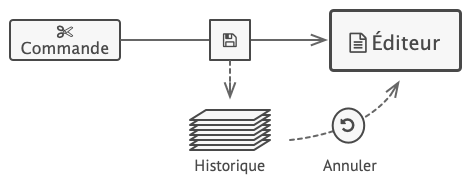 Annuler des actions effectuées dans l’éditeur