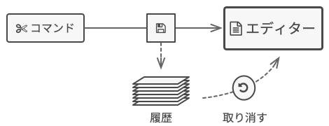 エディター内の操作の取り消し