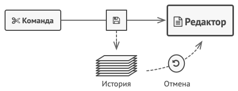 Схема отмены операций в редакторе