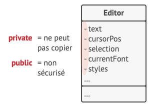 Comment faire une copie de l’état privé d’un objet ?