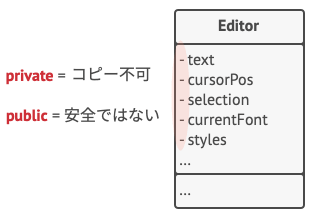 オブジェクトの非公開の状態のコピーをどう作成するか？