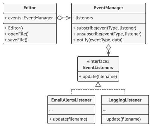 Structure de l’exemple utilisé pour le patron de conception Observateur
