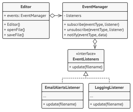 Ejemplo de estructura del patrón Observer