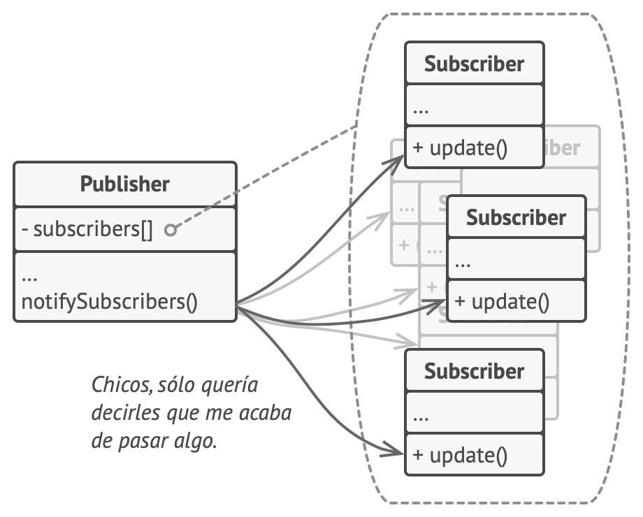 El notificador notifica a los suscriptores el método de notificación específico de sus objetos