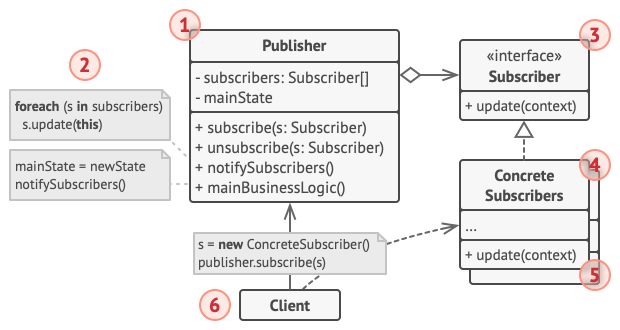 Structure of the Observer design pattern