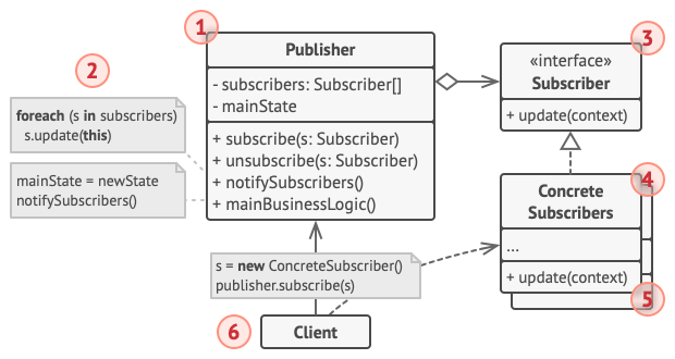 Estrutura do padrão de projeto Observer