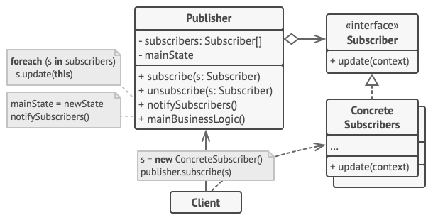 The structure of the Observer pattern