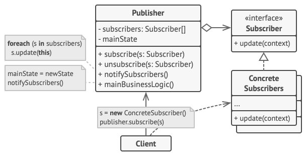 Structure of the Observer design pattern