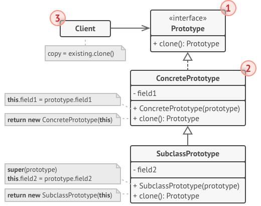 The structure of the Prototype design pattern