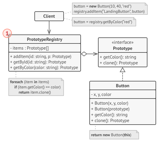 Le registre de prototypes