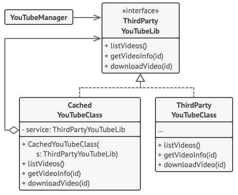 CachedYouTubeClass es un Proxyw de ThirdPartyYouTubeLib que hace lo mismo que ThirdPartyYouTube pero con una cache.