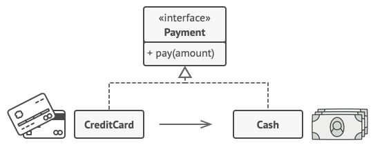 A credit card is a proxy for a bundle of cash