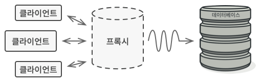 프록시 패턴을 사용한 해결책