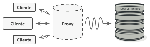 Solução com o padrão Proxy