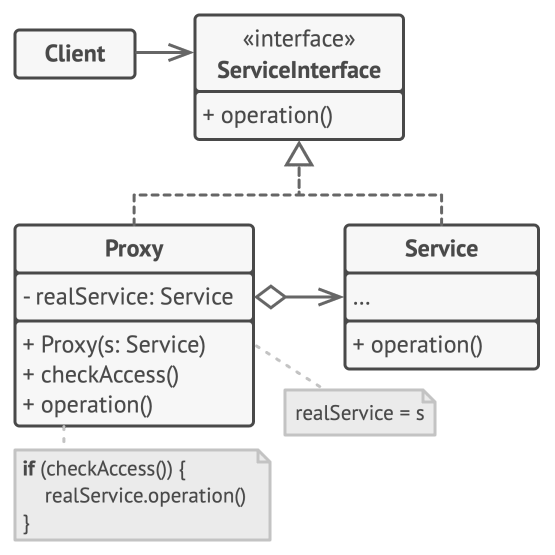 Proxy Interface Proxy