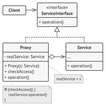 Structure of the Proxy design pattern