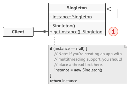 The structure of the Singleton pattern