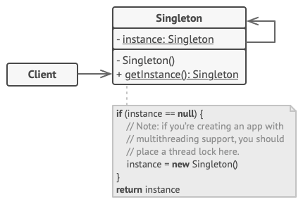 The structure of the Singleton pattern