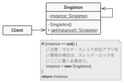 Singleton パターンの構造