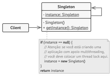 A estrutura do padrão Singleton
