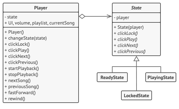 Structure of the State pattern example