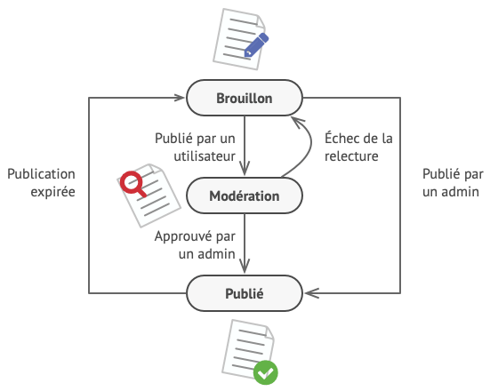 Les états possibles d’un objet document