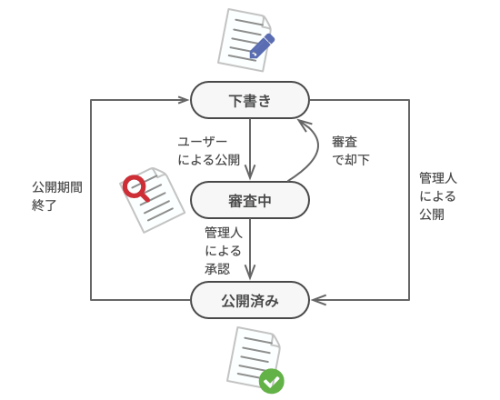 ドキュメント・オブジェクトの可能な状態