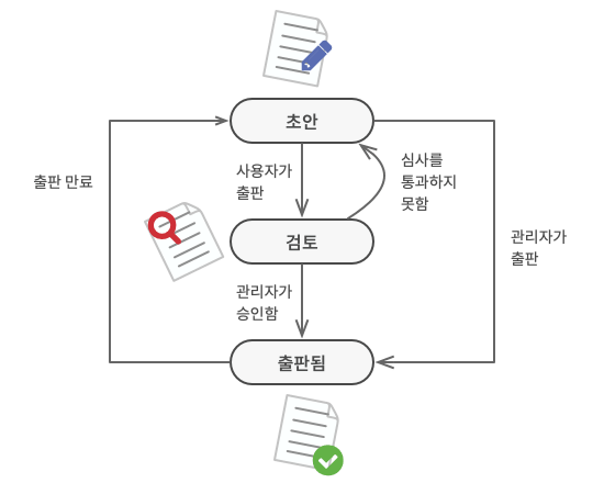 문서 객체의 가능한 상태들