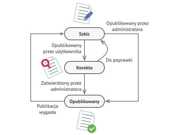 Możliwe stany obiektu dokument