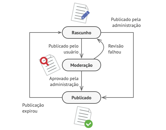 Possíveis estados de um objeto documento